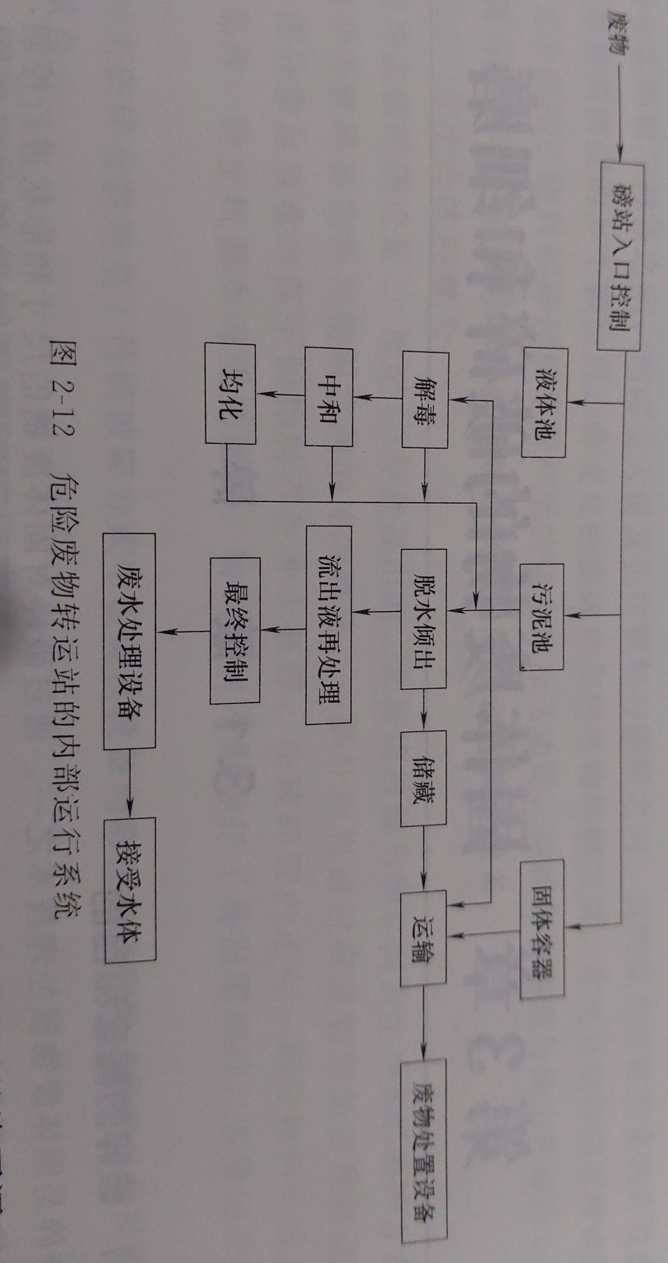 危險廢物的收集、貯存與運輸