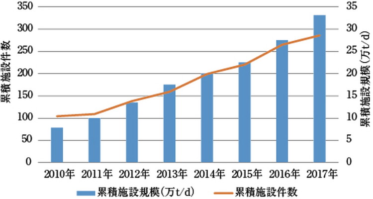 我國固體廢物焚燒爐技術改進