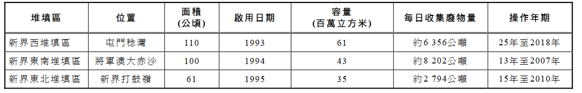 香港多年來關于廢棄物的短板